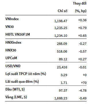 VNIndex