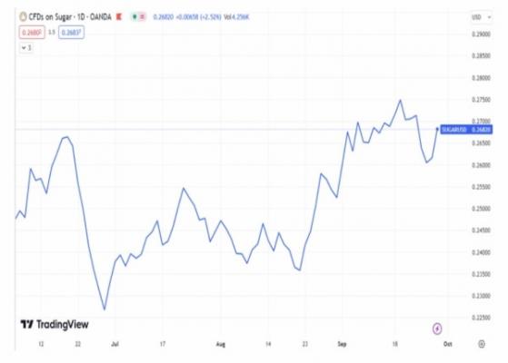 Giá đường quay lại đà tăng, cổ phiếu nào ngọt như mía đường?