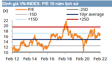 Định giá VN-INDEX