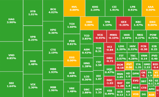 Nhóm cổ phiếu HAGL tăng mạnh, VN-Index vượt mốc 1.150