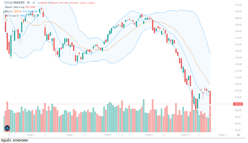 Đồ thị kỹ thuật VN-INDEX (chart ngày)