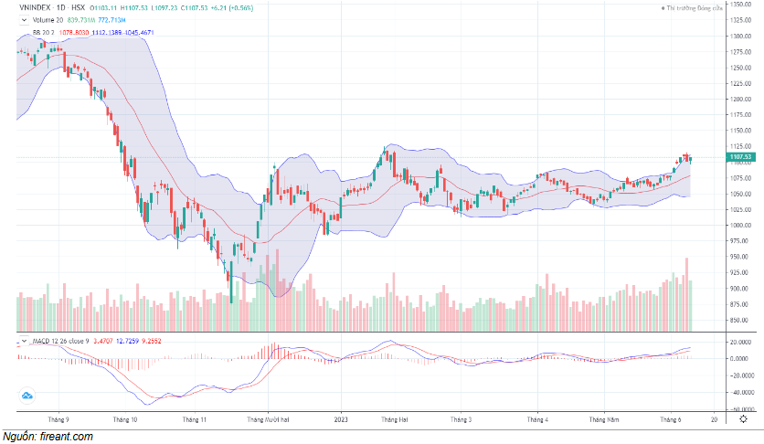 Đồ thị kỹ thuật VN-INDEX (chart ngày)