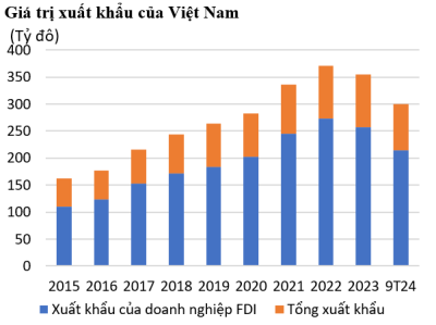 Xuất khẩu suy giảm trong ngắn hạn nhưng sẽ sớm phục hồi