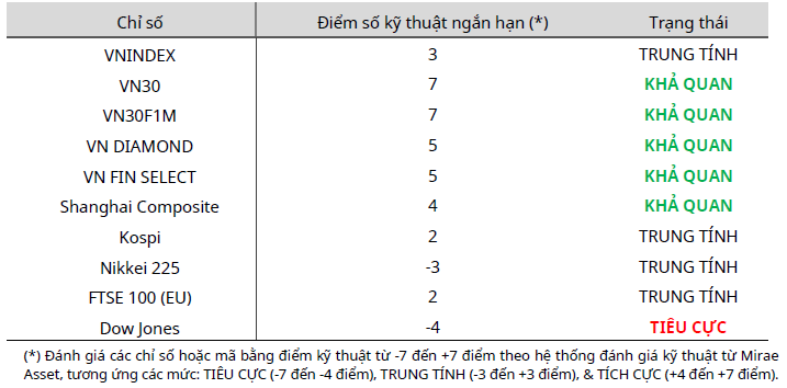 Cập nhật kỹ thuật các chỉ số