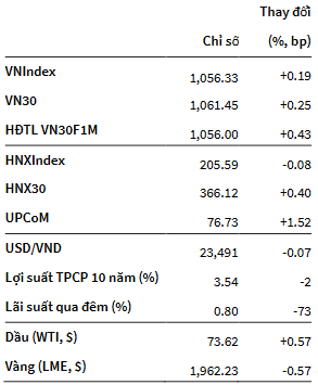 VNIndex