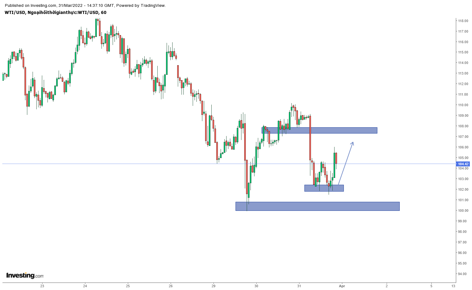 Biểu đồ giá dầu WTI