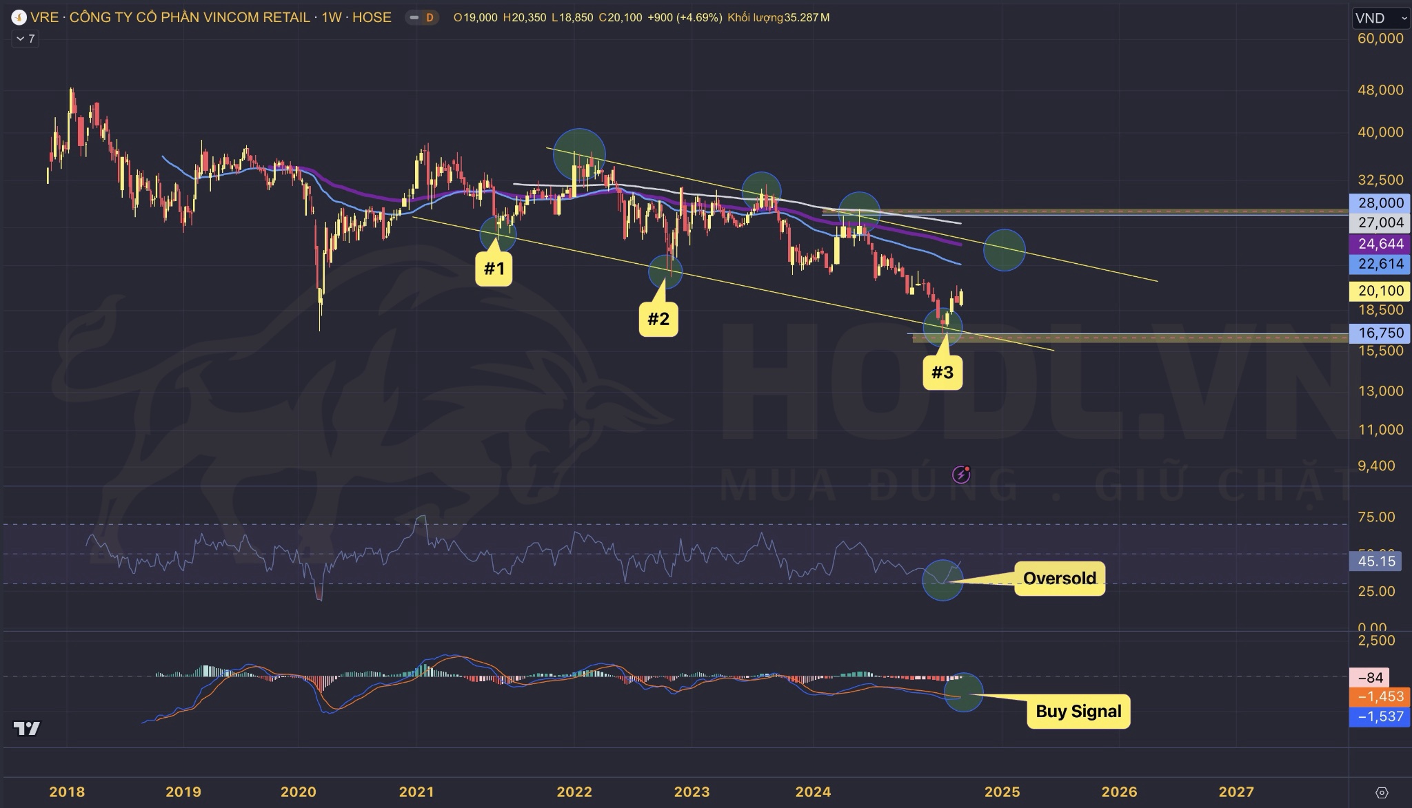 Định giá kỹ thuật cổ phiếu VRE Q4/2024 với tín hiệu mua từ MACD