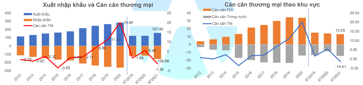 Xuất nhập khẩu và Cán cân thương mại