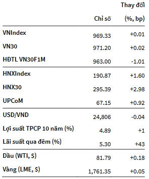 VNIndex