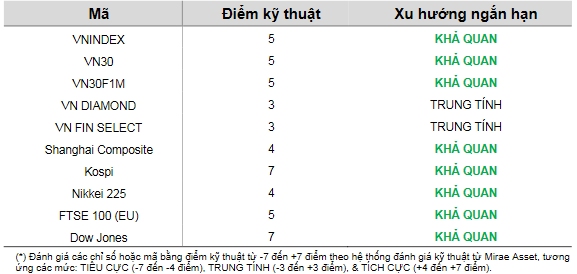 Cập nhật kỹ thuật các chỉ số