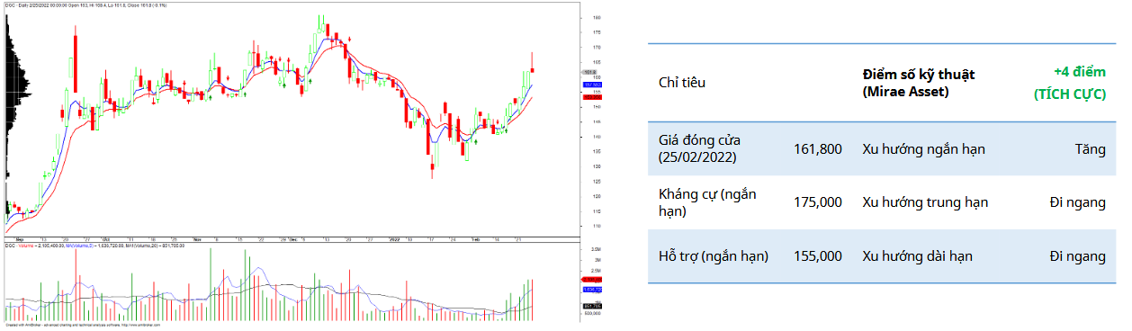 DGC Daily Chart