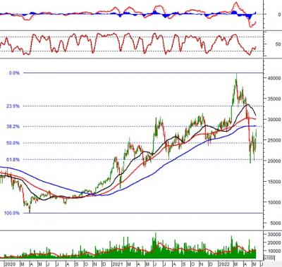 Phân tích kỹ thuật phiên chiều 18/05: Tình hình đang lạc quan trở lại