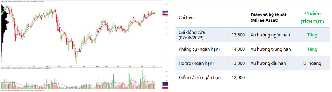 C4G Daily Chart