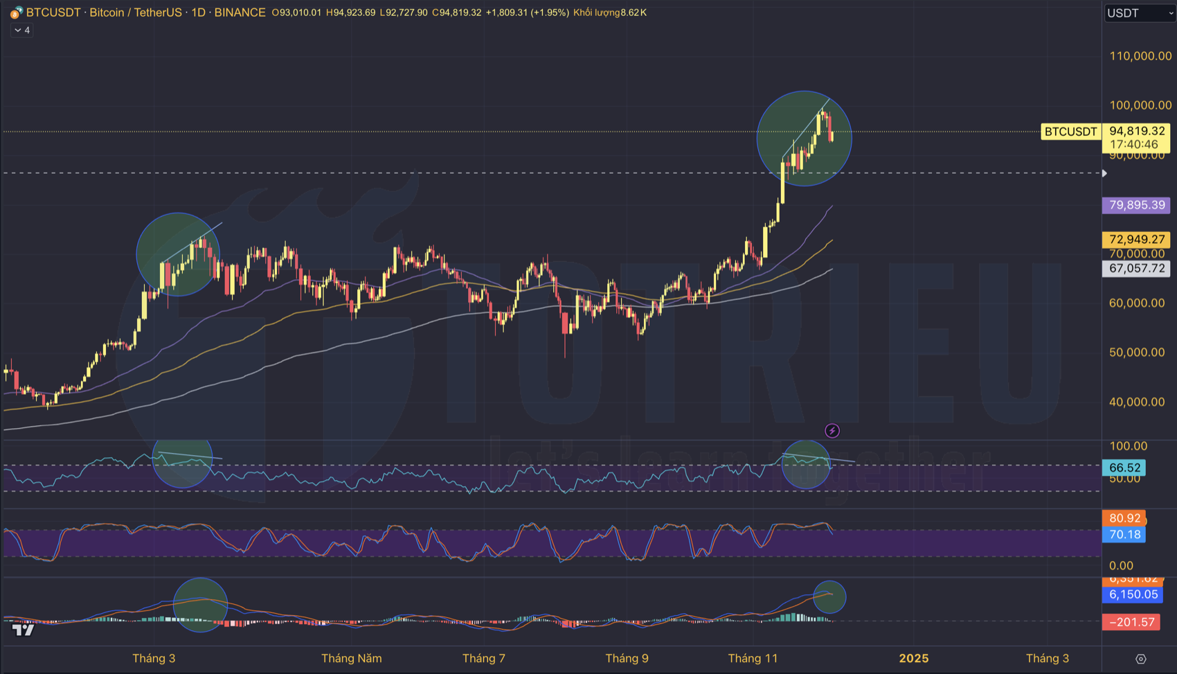 Phân kỳ điều chỉnh trên khung D1 giá Bitcoin tuần 48/2024