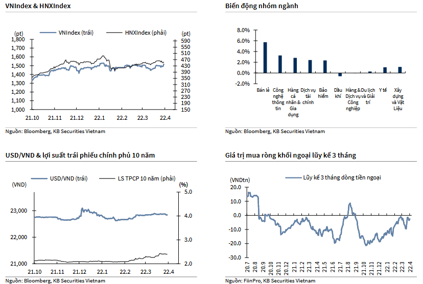 VNIndex & HNXIndex