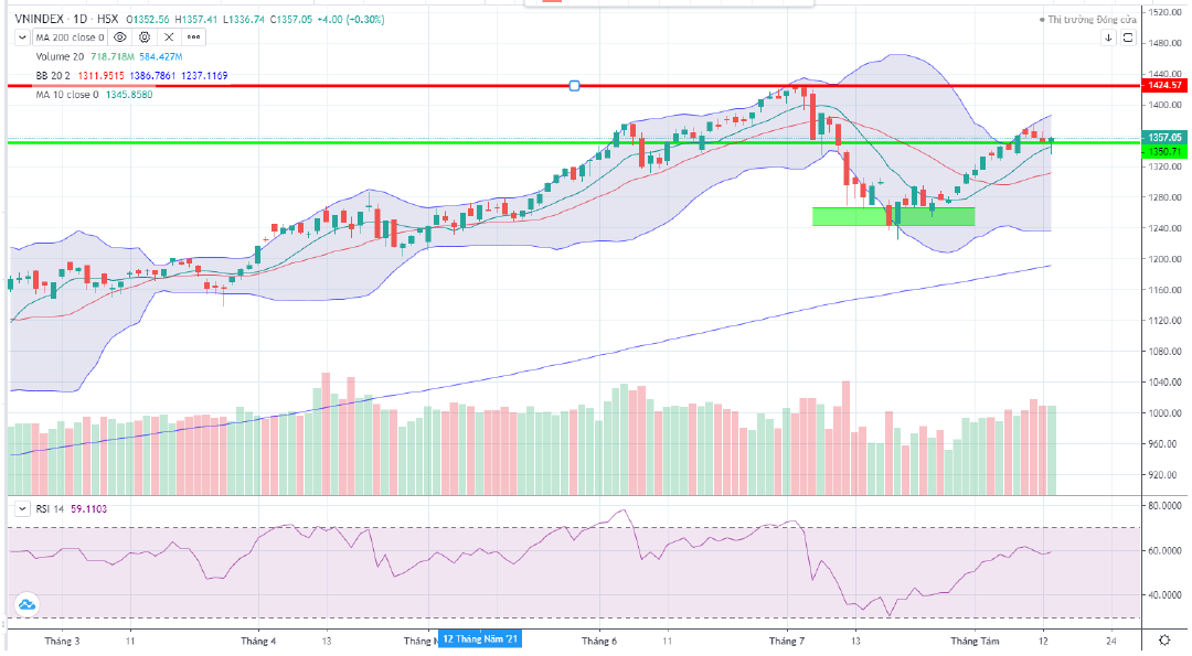 Đồ thị kỹ thuật VN-INDEX (chart ngày)