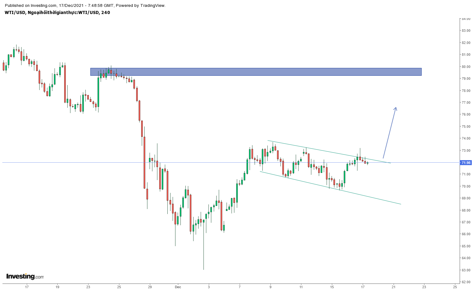 Biểu đồ giá Dầu WTI