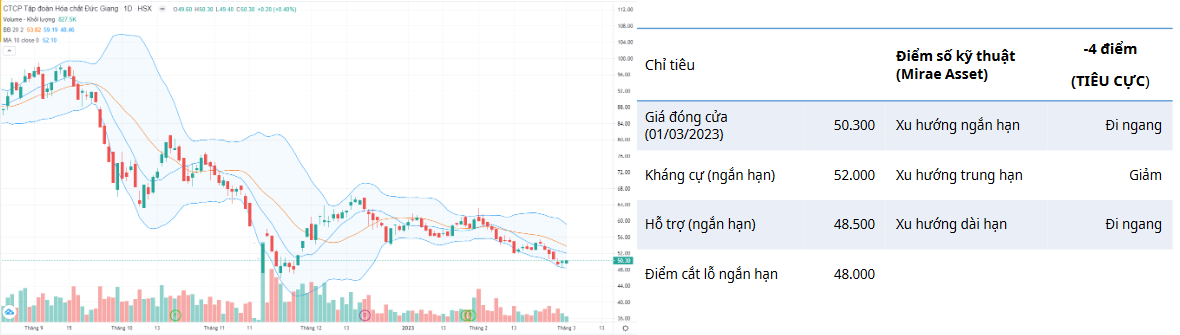 DGC Daily Chart