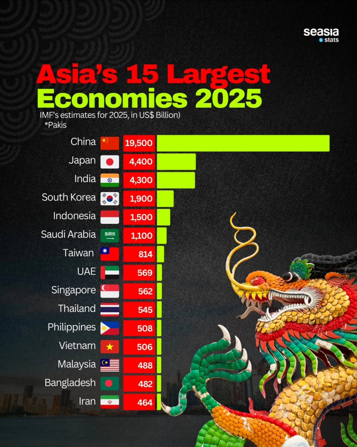 Danh sách 15 nền kinh tế lớn nhất Châu Á 2025 (Nguồn: Seasia Stats)