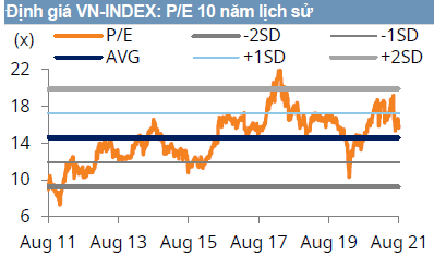 Định giá VN-INDEX