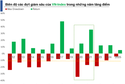 Gần 17 tháng thị trường chứng khoán Việt Nam không điều chỉnh
