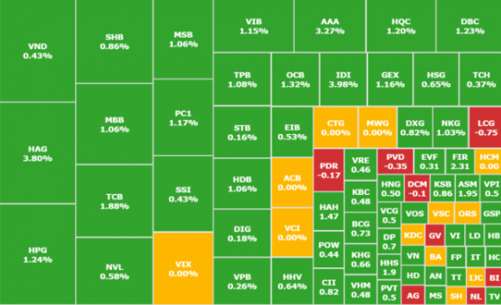 Khai Xuân trong sắc xanh, VN-Index vượt mốc 1.200, cổ phiếu họ 'Gia Lai' tăng mạnh