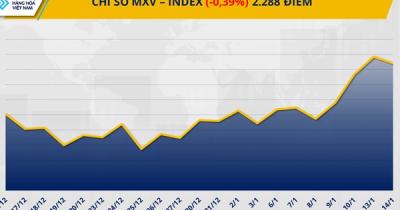 Lực bán quay lại chiếm ưu thế, chấm dứt chuỗi tăng của chỉ số MXV-Index