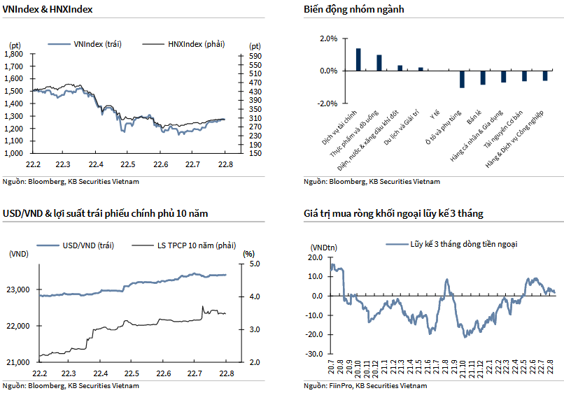 VNIndex & HNXIndex