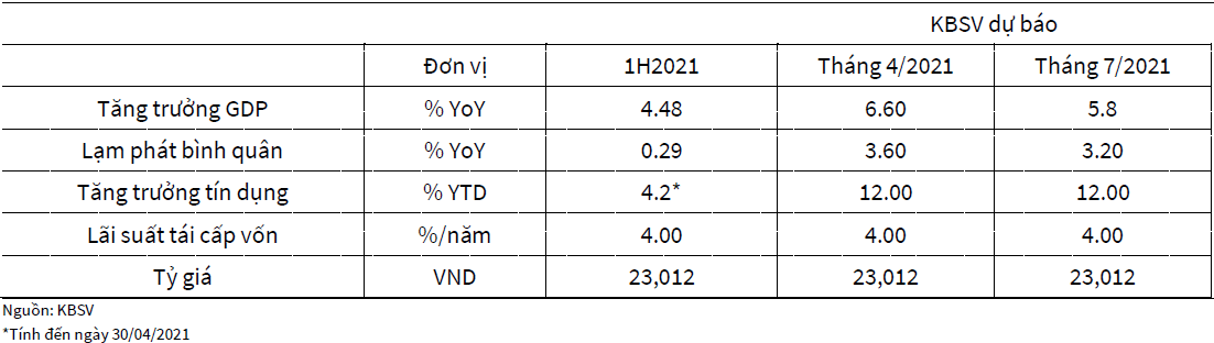 Một số chỉ tiêu vĩ mô năm 2021