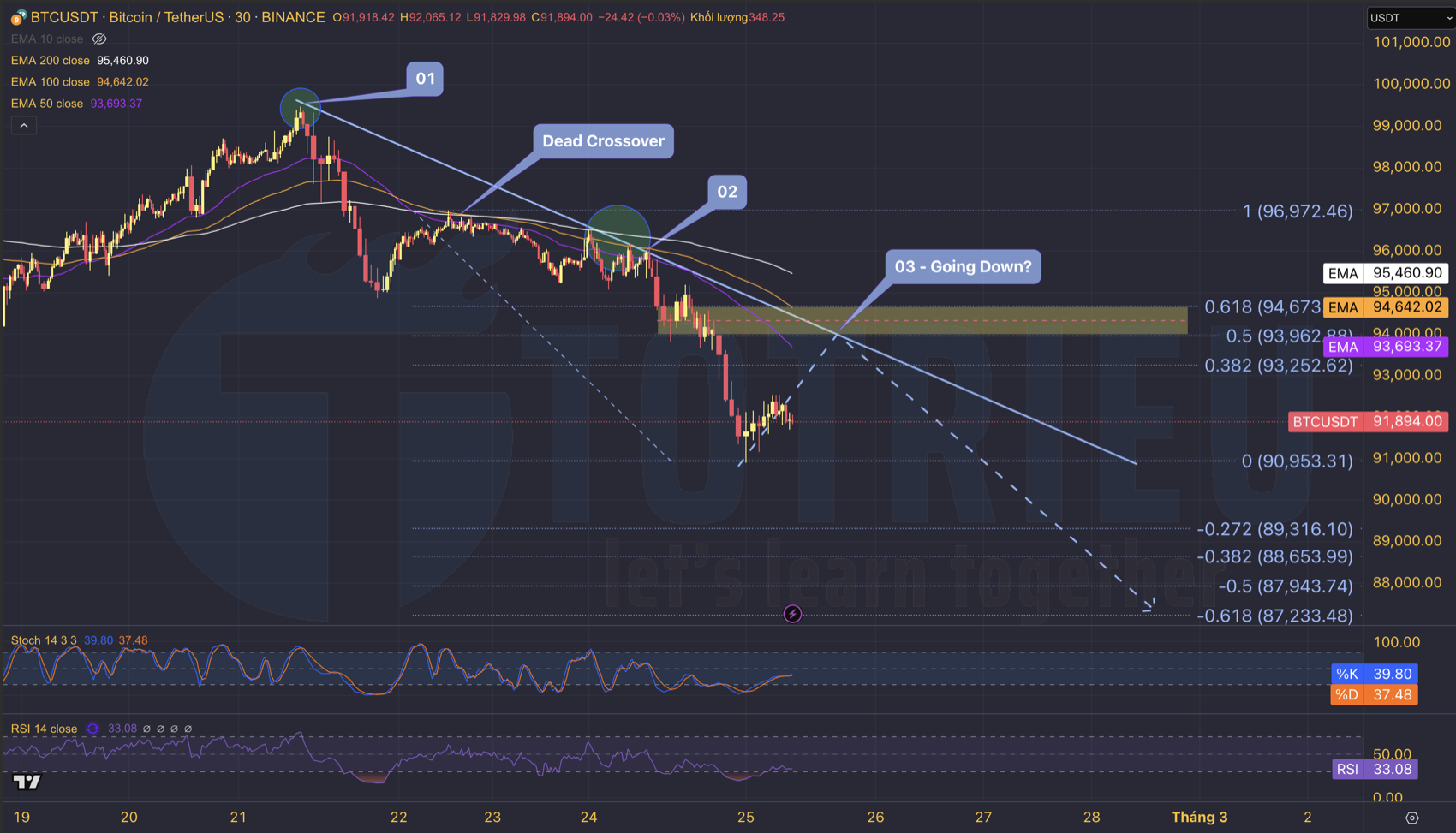 Phân tích kỹ thuật giá Bitcoin – BTC/USD ngày 25/02/2025