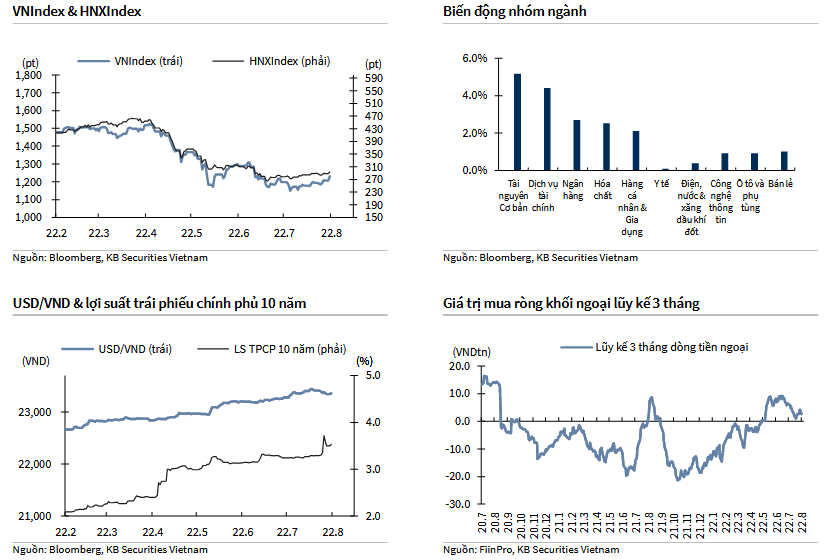 VNIndex & HNXIndex