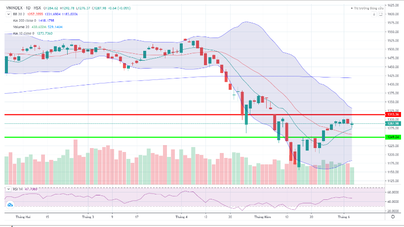 Đồ thị kỹ thuật VN-INDEX (chart ngày)