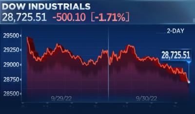 Lao dốc tiếp 500 điểm, Dow Jones bốc hơi 9% trong tháng 9