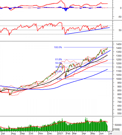 Phân tích kỹ thuật phiên chiều 28/06: VN-Index tiến sâu vào vùng 1,390-1,410 điểm