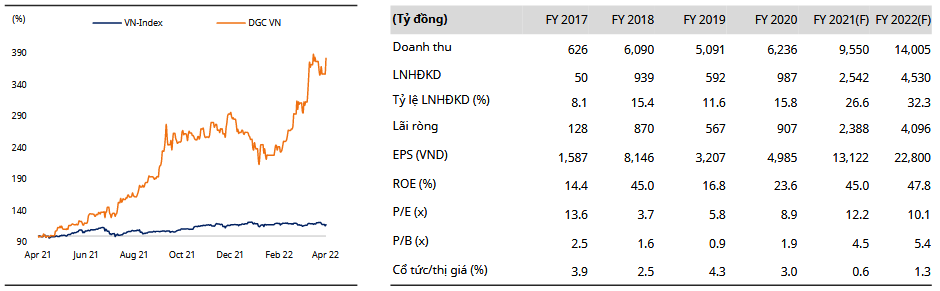 DGC Chart