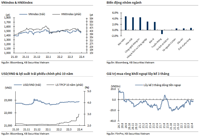 VNIndex & HNXIndex