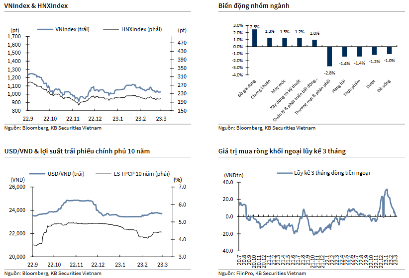 VNIndex & HNXIndex