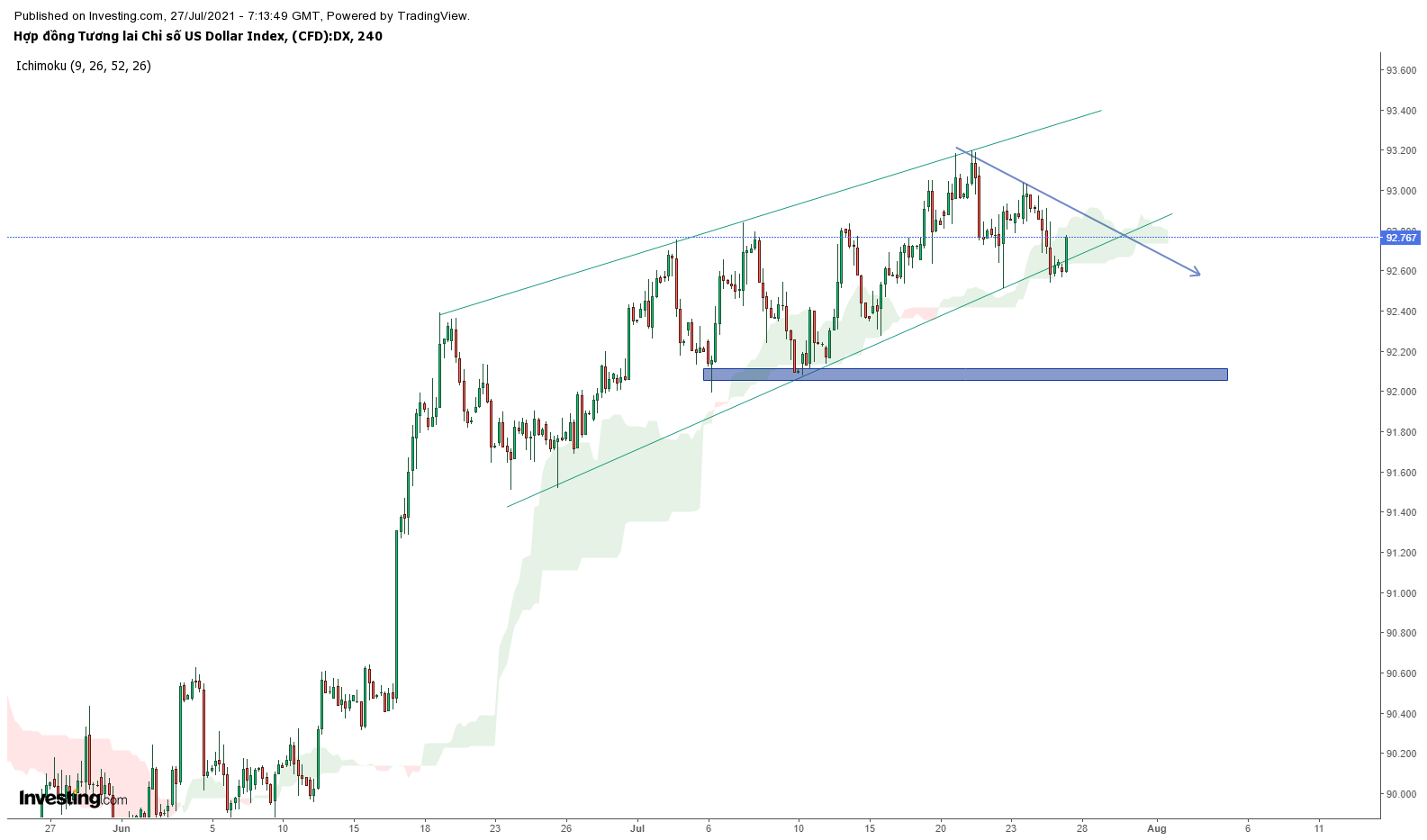 Biểu đồ chỉ số đô la Mỹ DXY