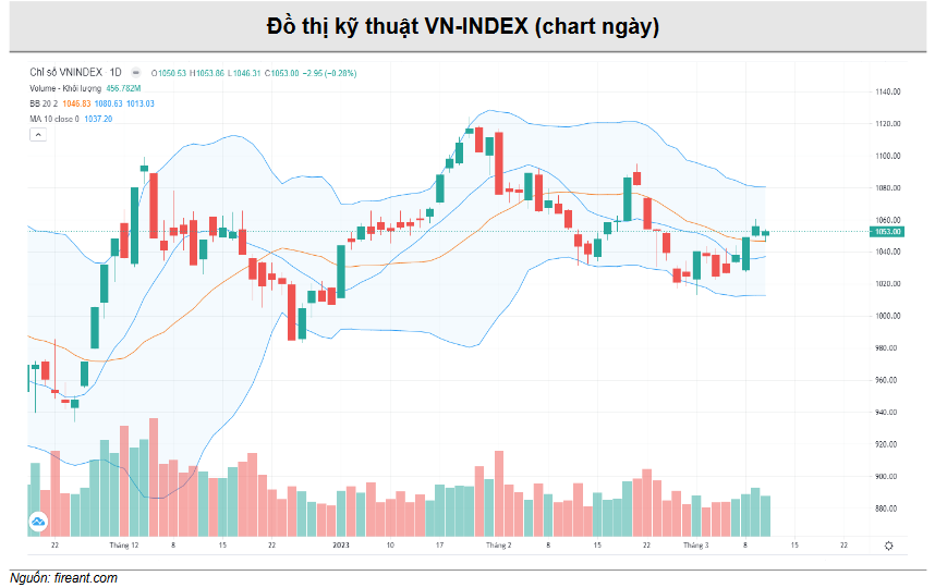 Đồ thị kỹ thuật VN-INDEX (chart ngày)