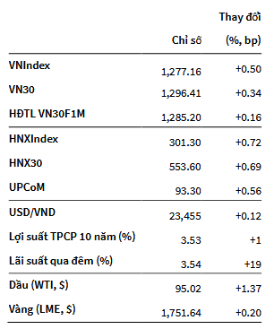 VNIndex