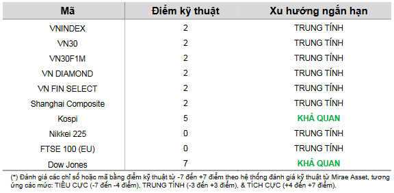 Cập nhật kỹ thuật các chỉ số