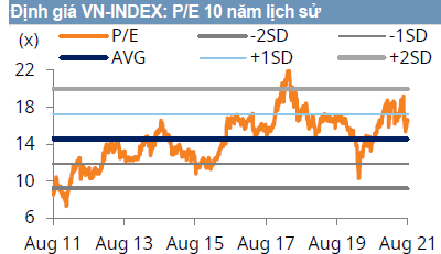 Định giá VN-INDEX