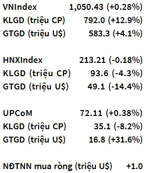 VNIndex