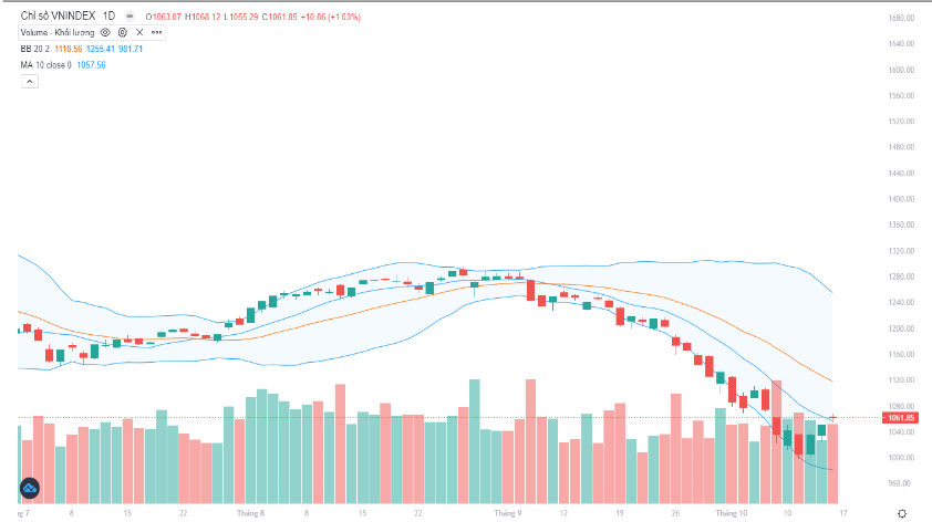 Đồ thị kỹ thuật VN-INDEX (chart ngày)