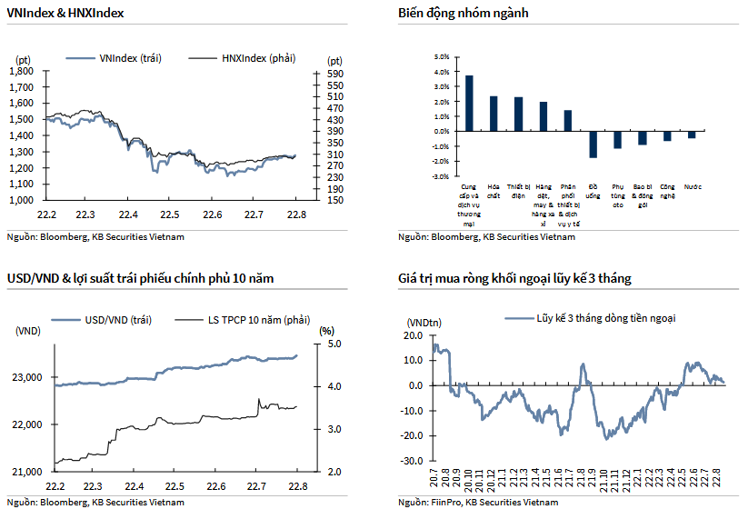 VNIndex & HNXIndex