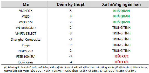 Cập nhật kỹ thuật các chỉ số