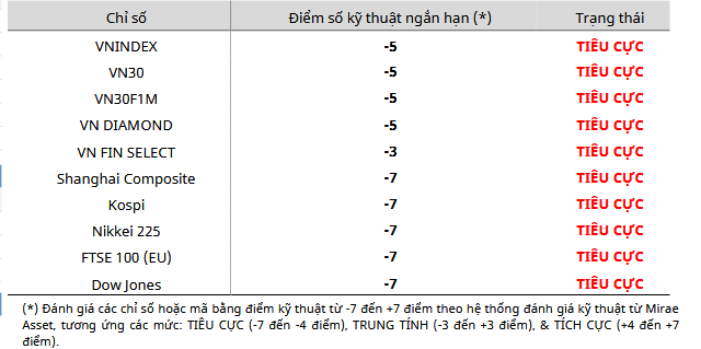 Cập nhật kỹ thuật các chỉ số