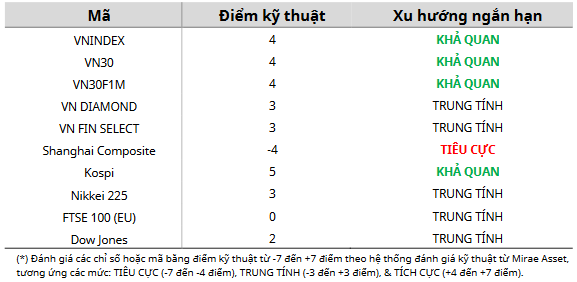 Cập nhật kỹ thuật các chỉ số