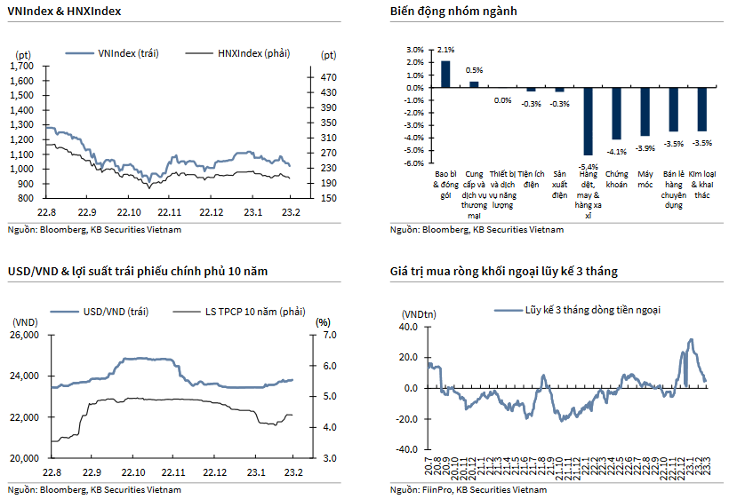 VNIndex & HNXIndex