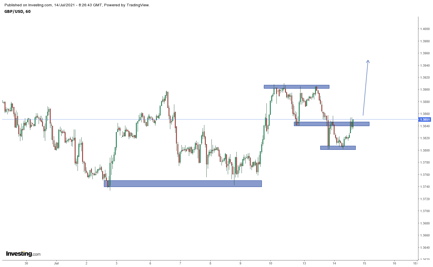 Biểu đồ GBPUSD H1